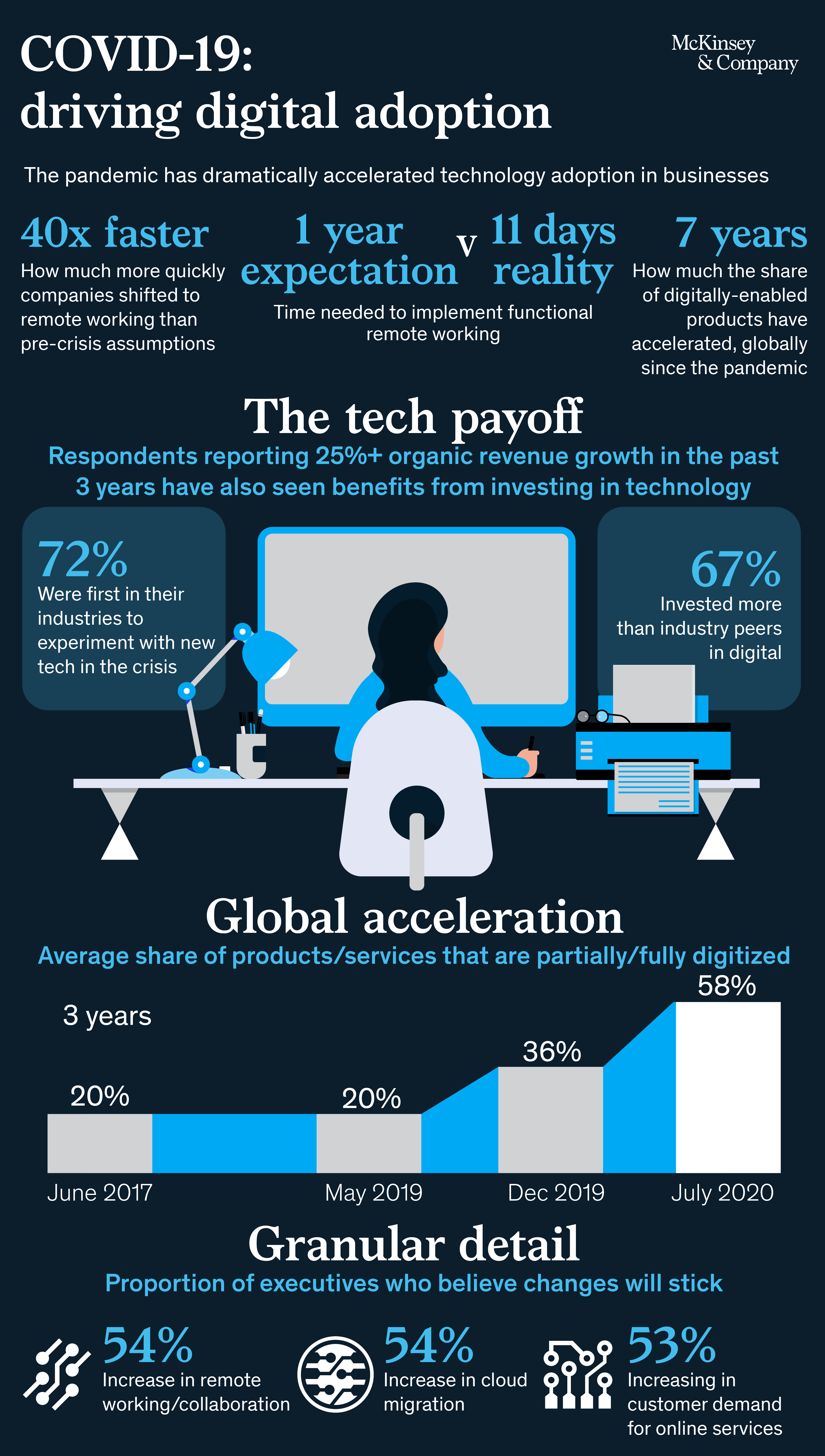 McKinsey infographic about accelerated technology adoption